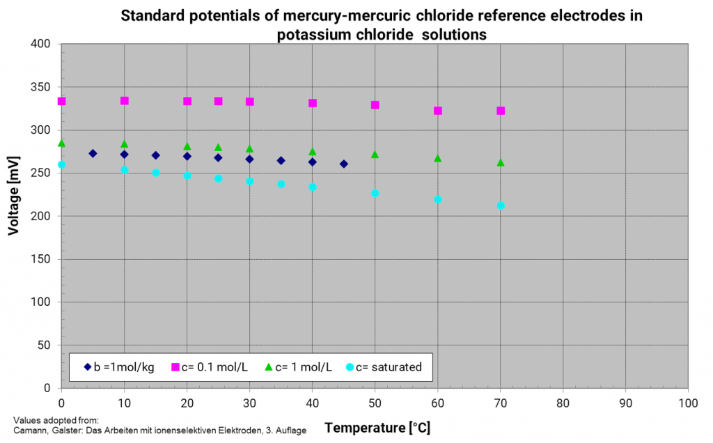 Temperature dependence of the mercury chloride reference electrode