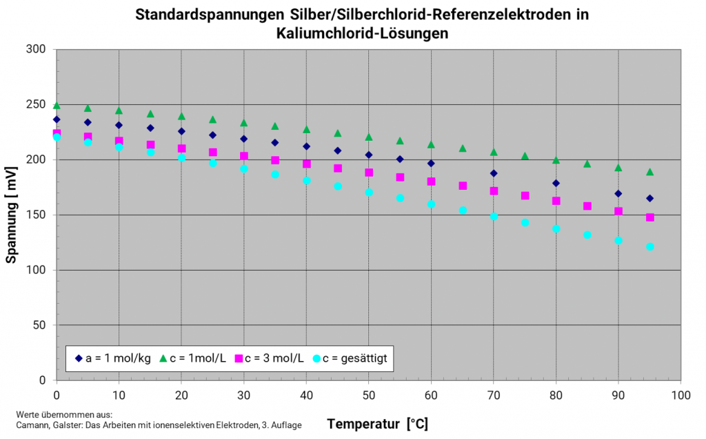 Temperaturabhängigkeit von Silberchloridreferenzelektroden