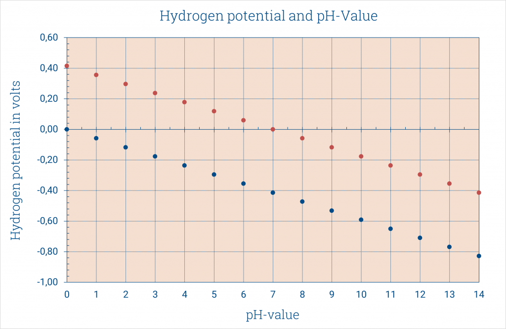 Hydrogen potential and pH-value